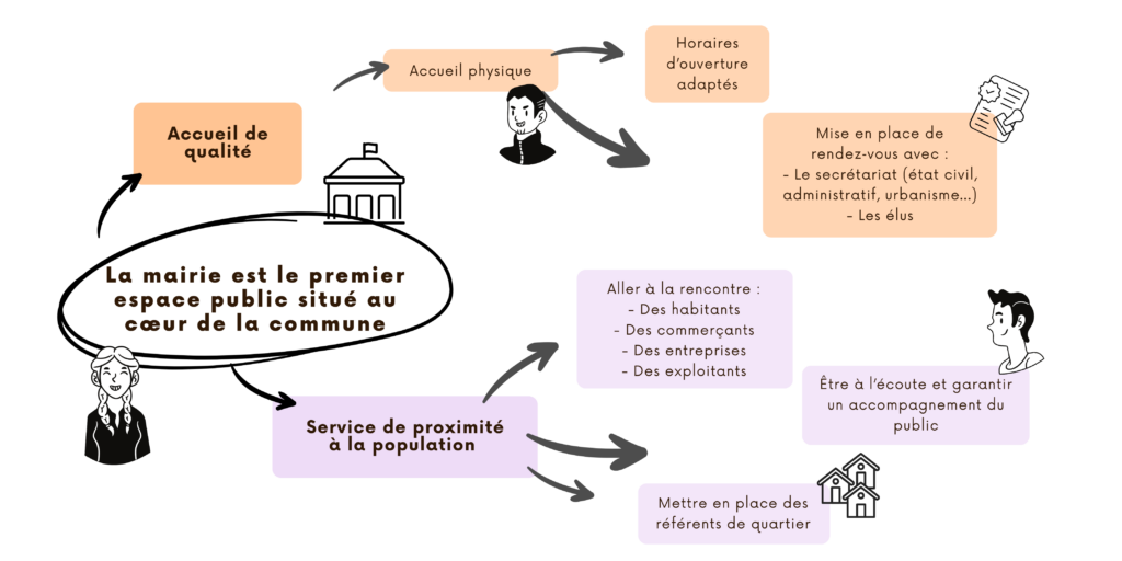 Vous et votre mairie