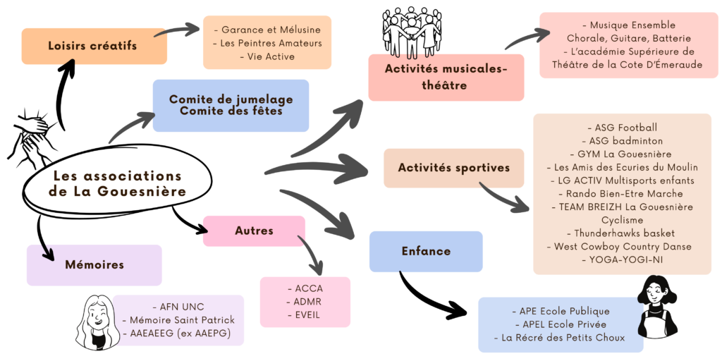 La municipalité & le tissu associatif