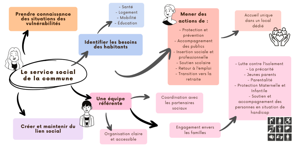 Le social dans votre commune