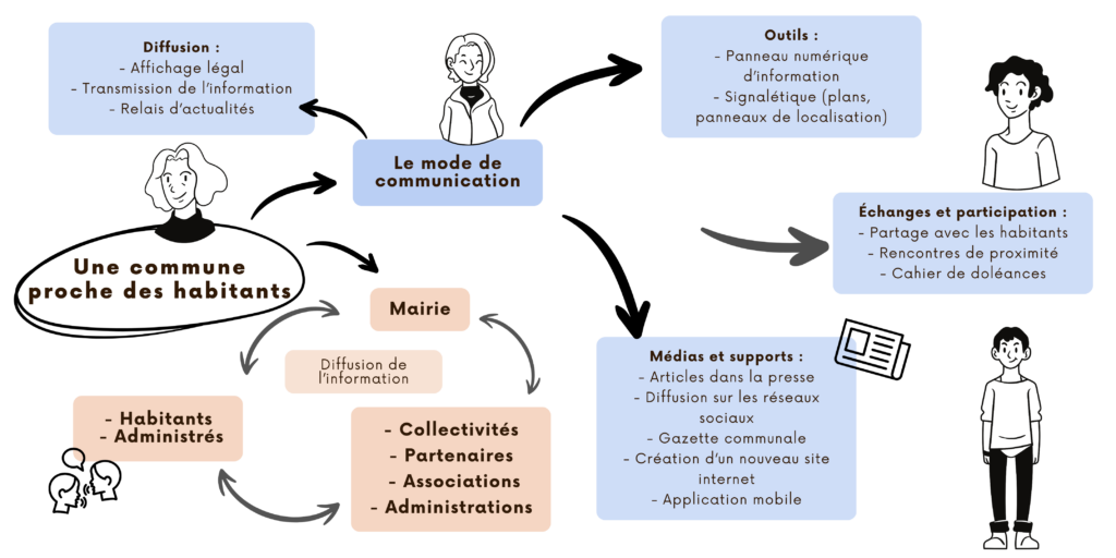 Mettre en valeur notre commune
