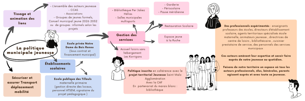 La politique municipale jeunesse